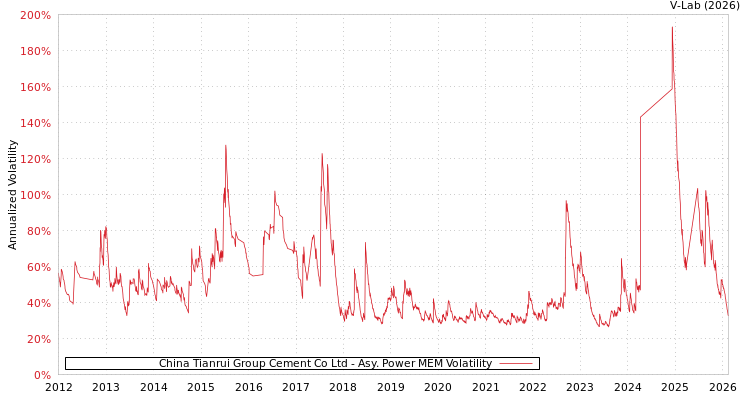 graph of China Tianrui Group Cement Co Ltd APMEM