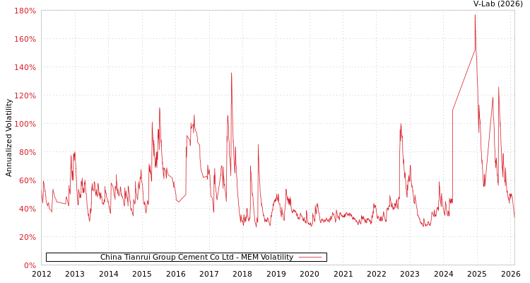 graph of China Tianrui Group Cement Co Ltd MEM