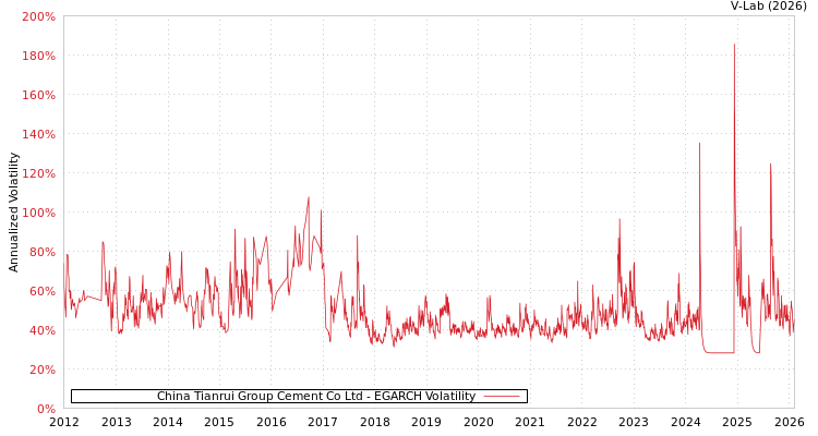 graph of China Tianrui Group Cement Co Ltd EGARCH