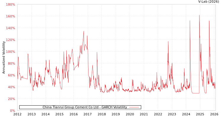 graph of China Tianrui Group Cement Co Ltd GARCH