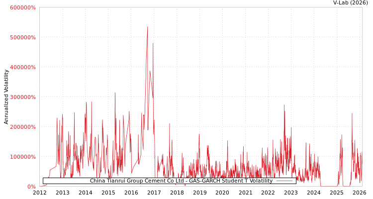 graph of China Tianrui Group Cement Co Ltd GAS-GARCH-T