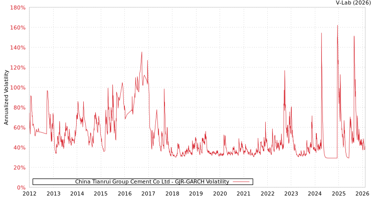 graph of China Tianrui Group Cement Co Ltd GJR-GARCH