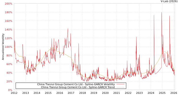 graph of China Tianrui Group Cement Co Ltd SGARCH