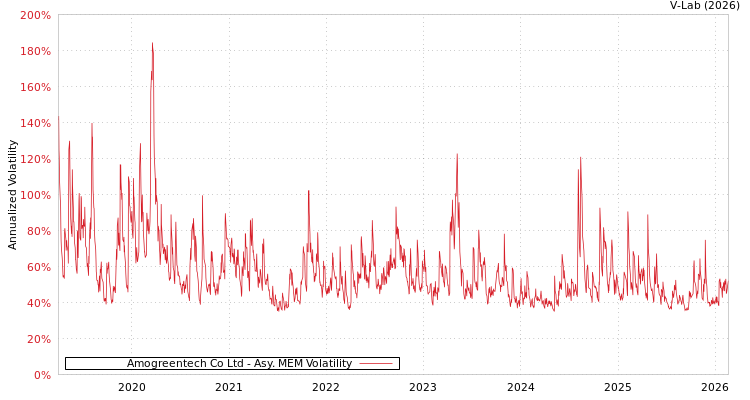 graph of Amogreentech Co Ltd AMEM
