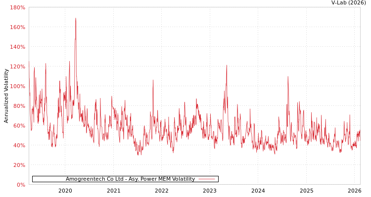 graph of Amogreentech Co Ltd APMEM