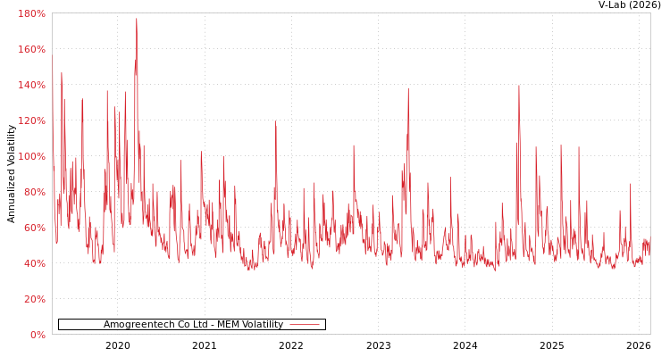 graph of Amogreentech Co Ltd MEM
