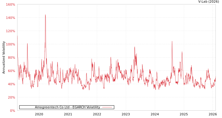 graph of Amogreentech Co Ltd EGARCH