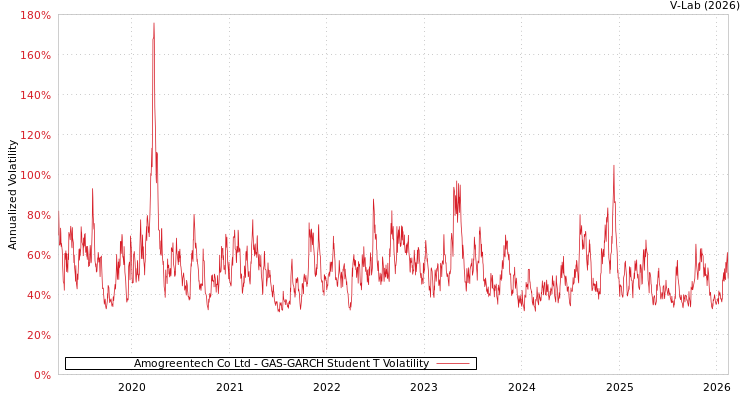graph of Amogreentech Co Ltd GAS-GARCH-T