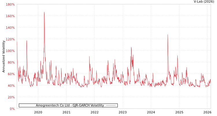 graph of Amogreentech Co Ltd GJR-GARCH