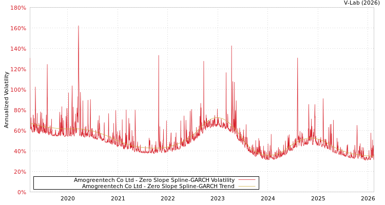 graph of Amogreentech Co Ltd S0GARCH