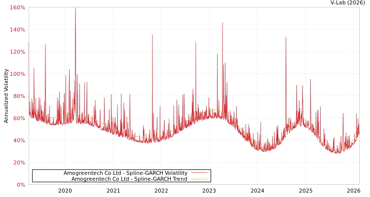 graph of Amogreentech Co Ltd SGARCH