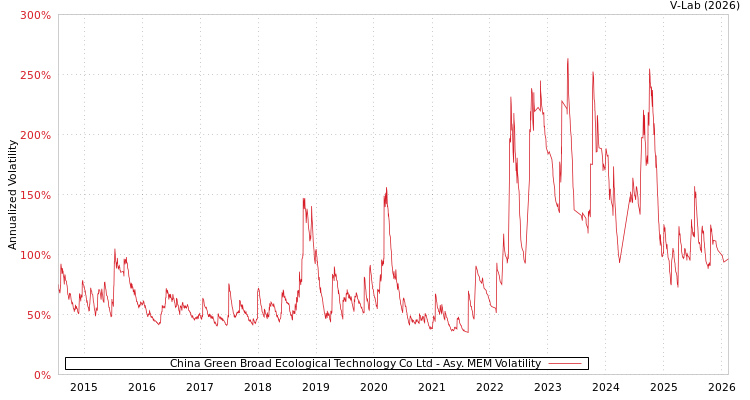 graph of China Green Broad Ecological Technology Co Ltd AMEM