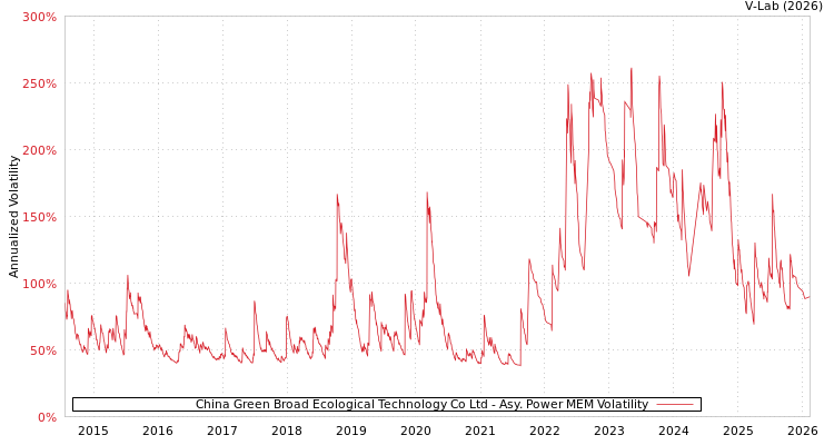 graph of China Green Broad Ecological Technology Co Ltd APMEM