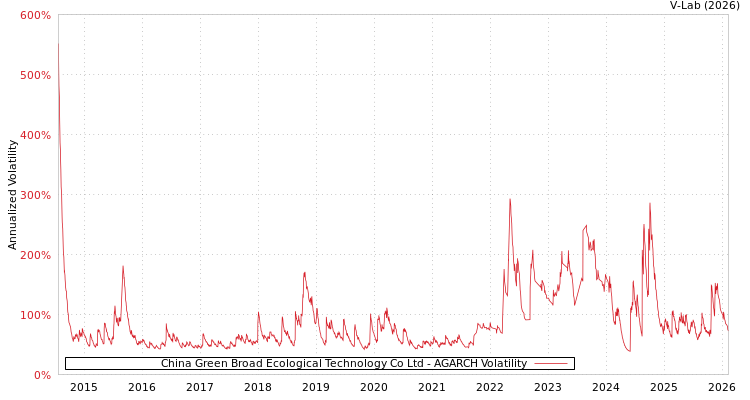 graph of China Green Broad Ecological Technology Co Ltd AGARCH