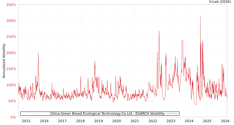 graph of China Green Broad Ecological Technology Co Ltd EGARCH