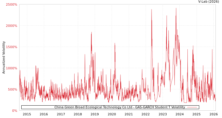 graph of China Green Broad Ecological Technology Co Ltd GAS-GARCH-T