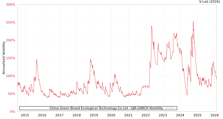 graph of China Green Broad Ecological Technology Co Ltd GJR-GARCH