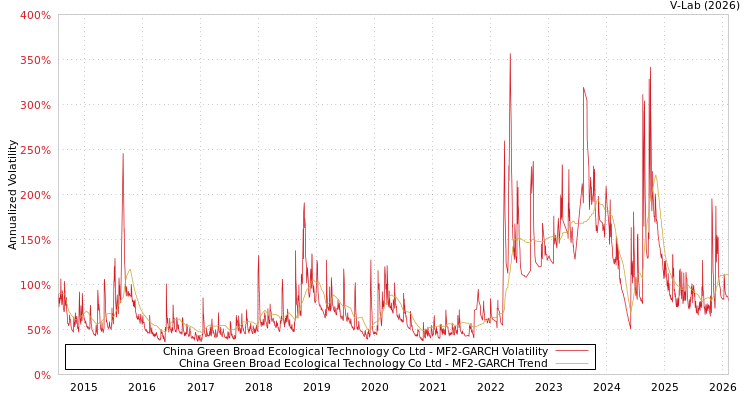 graph of China Green Broad Ecological Technology Co Ltd MF2-GARCH