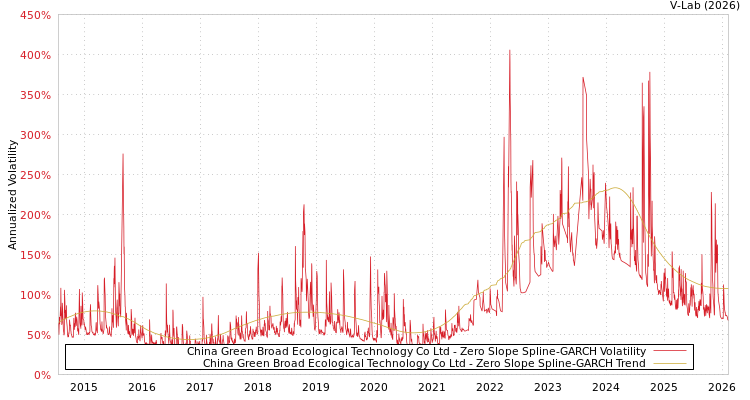 graph of China Green Broad Ecological Technology Co Ltd S0GARCH