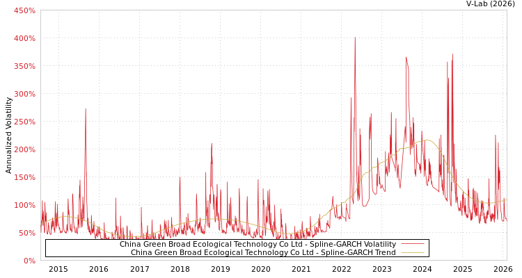graph of China Green Broad Ecological Technology Co Ltd SGARCH