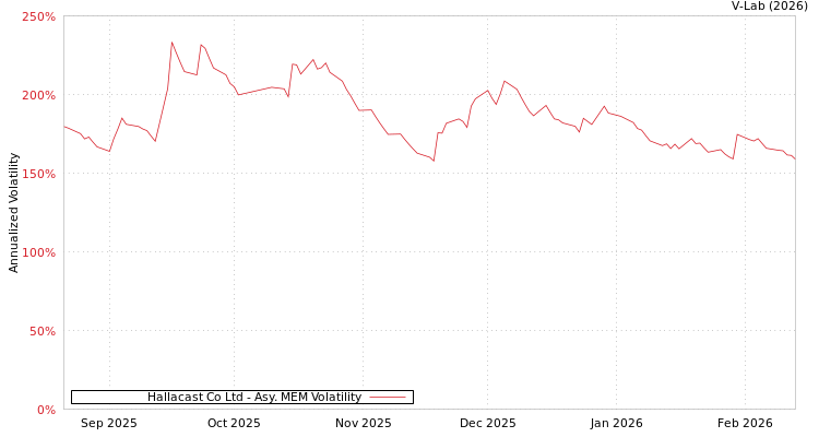 graph of Hallacast Co Ltd AMEM