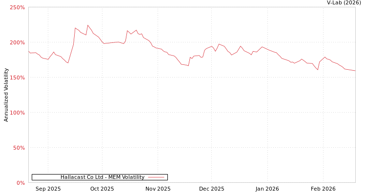 graph of Hallacast Co Ltd MEM