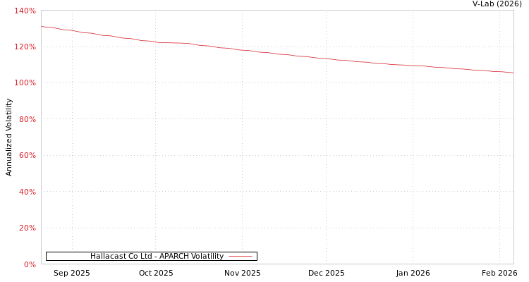 graph of Hallacast Co Ltd APARCH