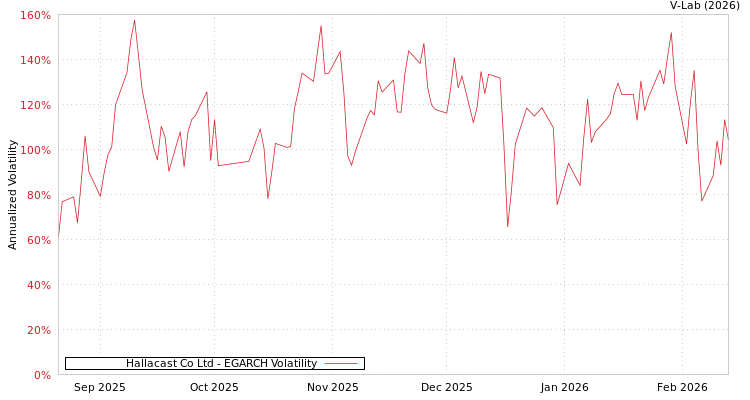 graph of Hallacast Co Ltd EGARCH