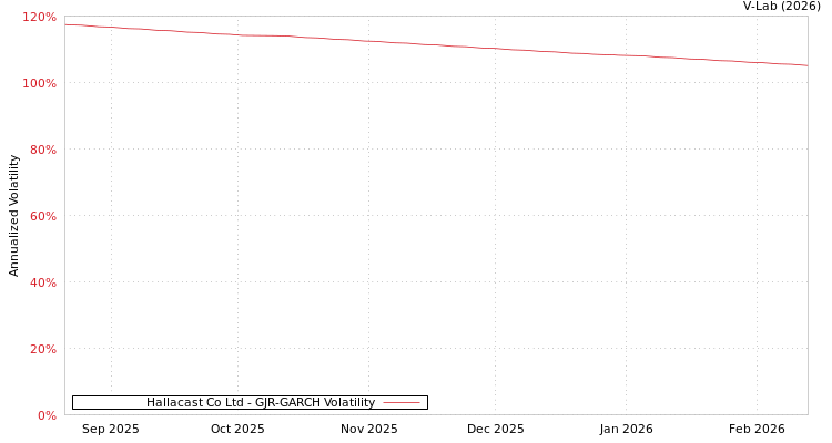graph of Hallacast Co Ltd GJR-GARCH