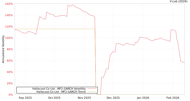 graph of Hallacast Co Ltd MF2-GARCH