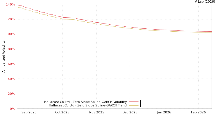 graph of Hallacast Co Ltd S0GARCH