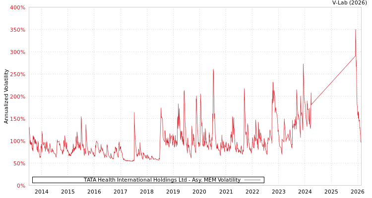 graph of TATA Health International Holdings Ltd AMEM