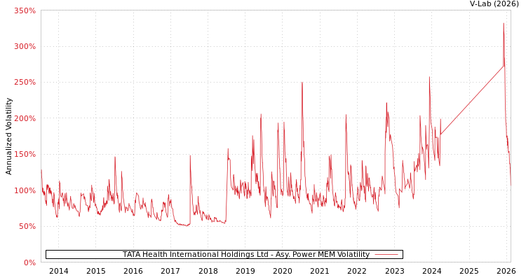 graph of TATA Health International Holdings Ltd APMEM