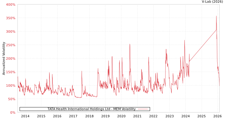 graph of TATA Health International Holdings Ltd MEM