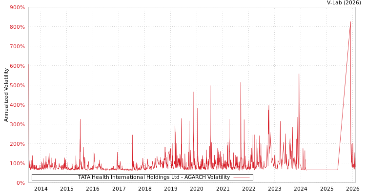 graph of TATA Health International Holdings Ltd AGARCH