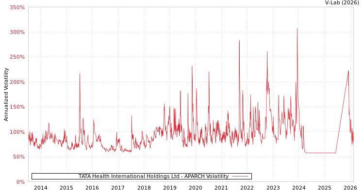 graph of TATA Health International Holdings Ltd APARCH