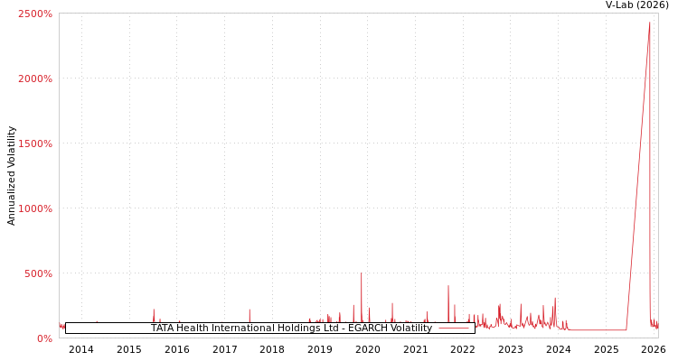 graph of TATA Health International Holdings Ltd EGARCH