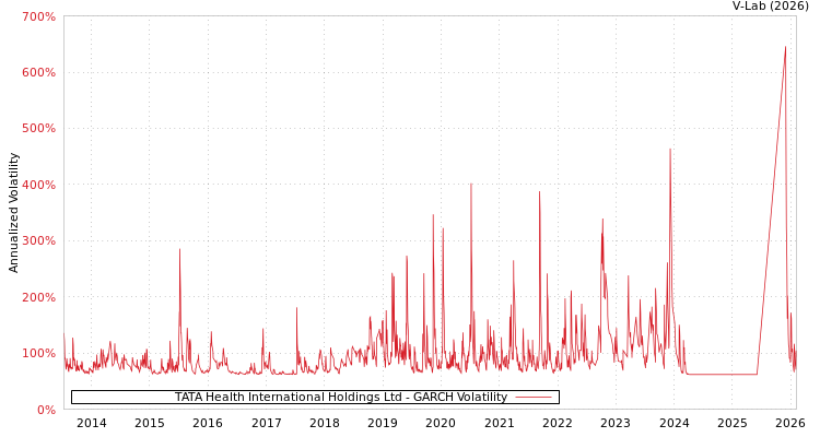 graph of TATA Health International Holdings Ltd GARCH