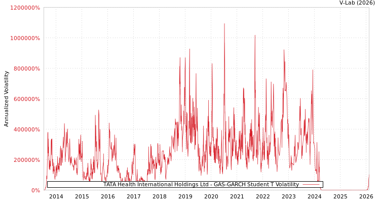 graph of TATA Health International Holdings Ltd GAS-GARCH-T