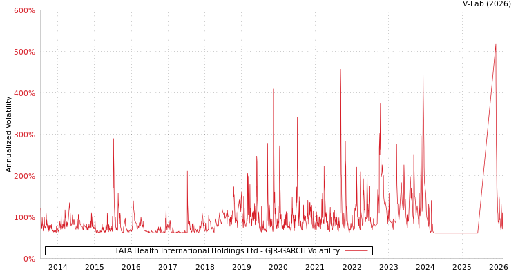 graph of TATA Health International Holdings Ltd GJR-GARCH
