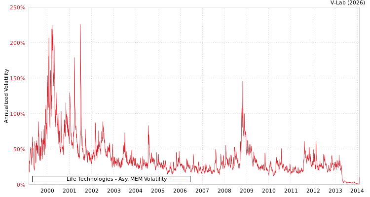 graph of Life Technologies AMEM