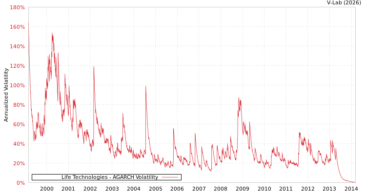 graph of Life Technologies AGARCH