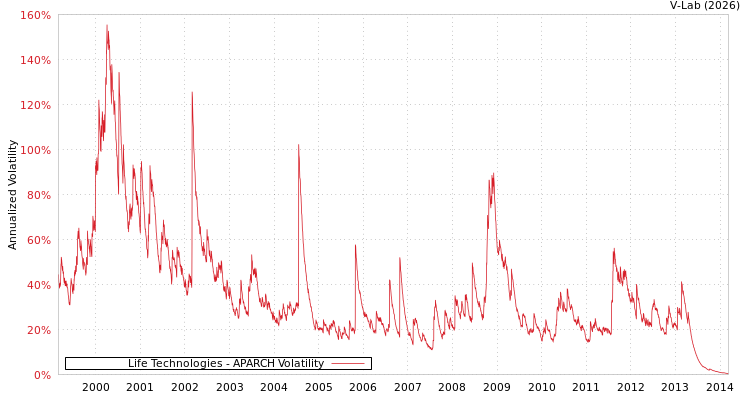 graph of Life Technologies APARCH