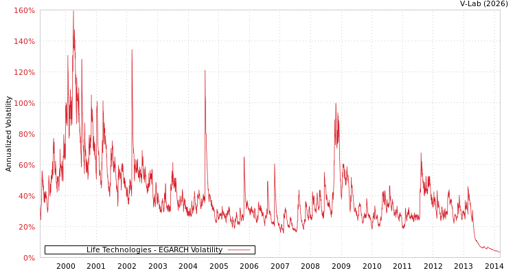 graph of Life Technologies EGARCH