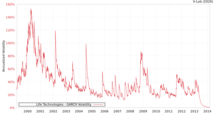 graph of Life Technologies GARCH