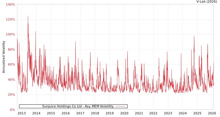 graph of Sunjuice Holdings Co Ltd AMEM