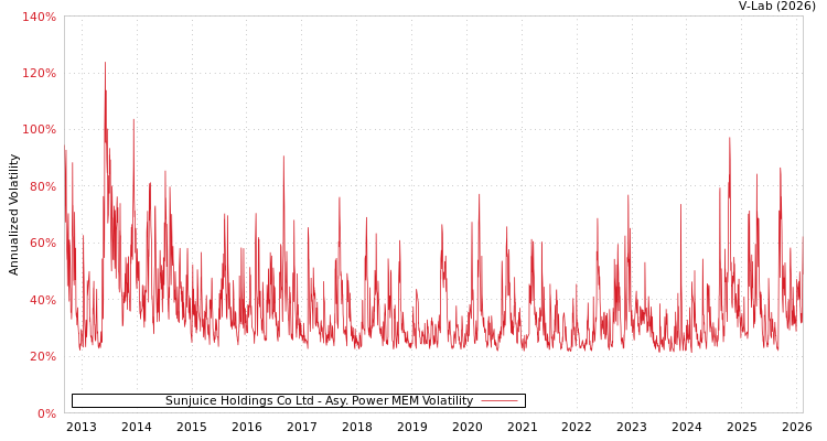 graph of Sunjuice Holdings Co Ltd APMEM