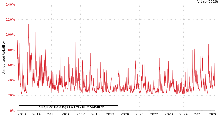 graph of Sunjuice Holdings Co Ltd MEM