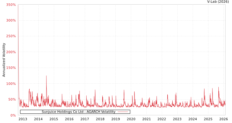 graph of Sunjuice Holdings Co Ltd AGARCH
