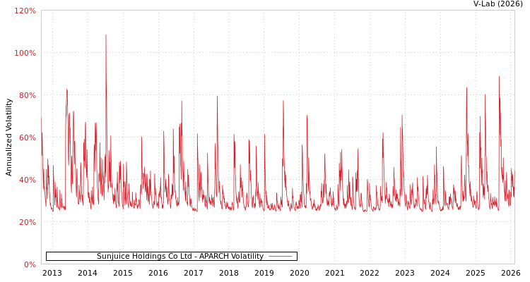 graph of Sunjuice Holdings Co Ltd APARCH
